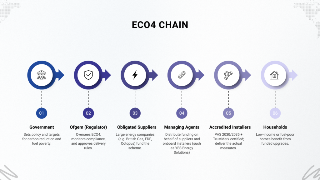 ECO4 delivery chain diagram showing six steps: 1) Government sets carbon reduction and fuel poverty targets, 2) Ofgem regulates and approves delivery rules, 3) Obligated energy suppliers such as British Gas, EDF, and Octopus fund the scheme, 4) Managing agents distribute funding and onboard installers, 5) Accredited installers with PAS 2030/2035 and TrustMark deliver measures, 6) Low-income or fuel-poor households receive the upgrades.