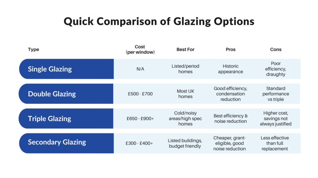 Quick comparison of glazing options for UK homes – single glazing, double glazing, triple glazing, and secondary glazing, with UK costs, best uses, benefits, and drawbacks.
