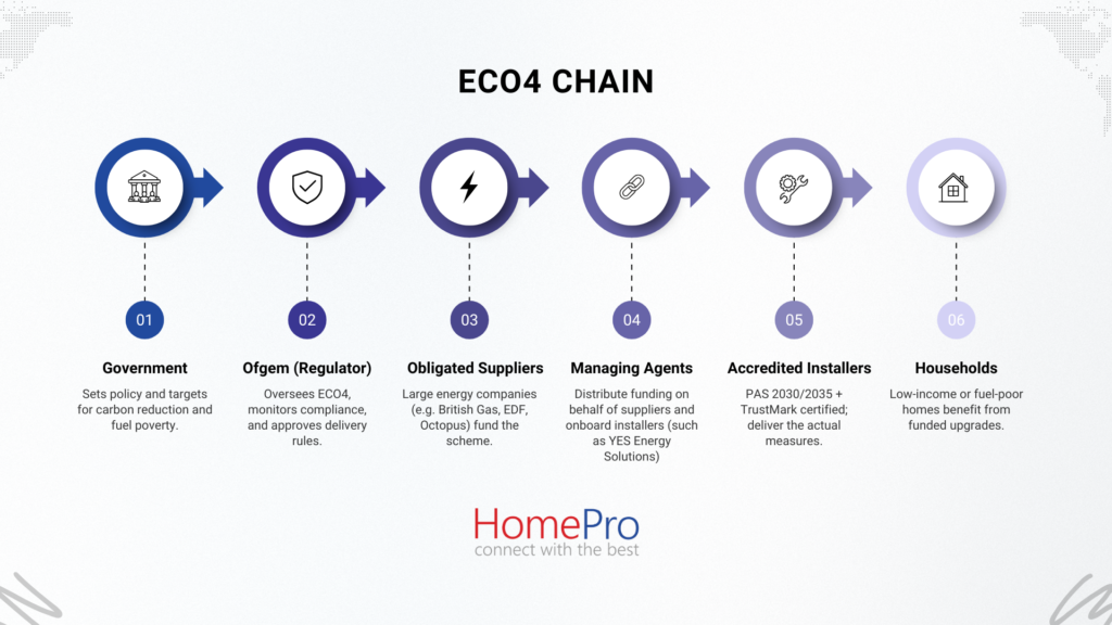 ECO4 delivery chain diagram showing six steps: 1) Government sets carbon reduction and fuel poverty targets, 2) Ofgem regulates and approves delivery rules, 3) Obligated energy suppliers such as British Gas, EDF, and Octopus fund the scheme, 4) Managing agents distribute funding and onboard installers, 5) Accredited installers with PAS 2030/2035 and TrustMark deliver measures, 6) Low-income or fuel-poor households receive the upgrades.